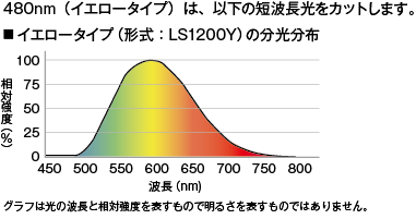 イエロータイプ（形式:LS1200Y）の分光分布