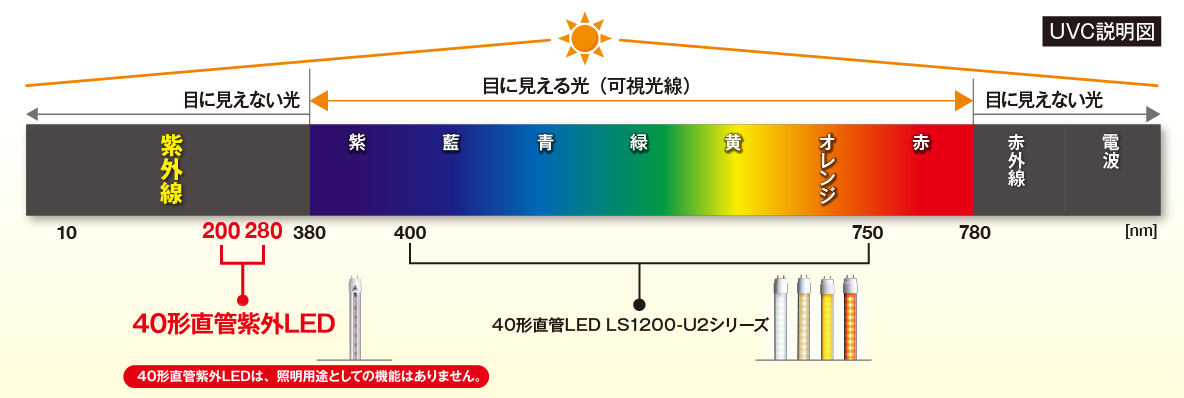 UVC領域の紫外線により、空間内を除菌します。
